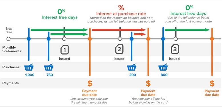 Credit Card Interest and Billing Cycle