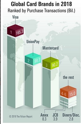 Which card Visa,Master, UnionPay is used more in the world
