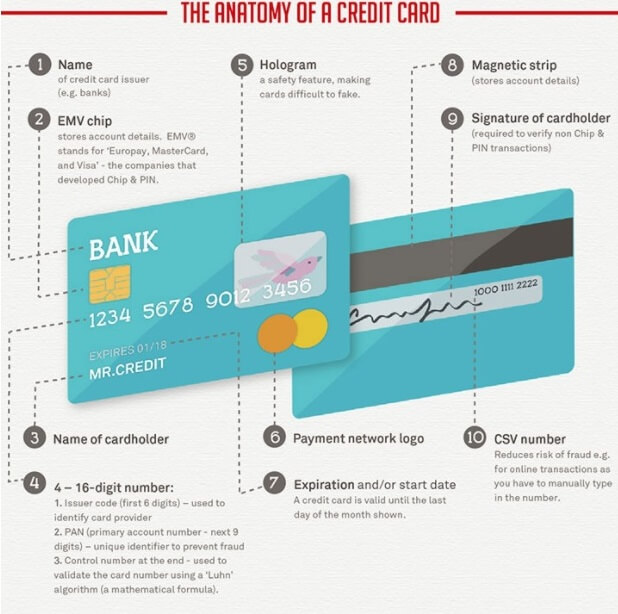 Anatomy of a credit card Luhn Algorithm