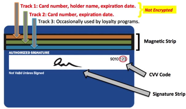 Tracks on Credit Card